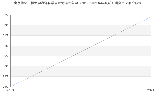 南京信息工程大学海洋科学学院海洋气象学（2019-2021历年复试）研究生录取分数线