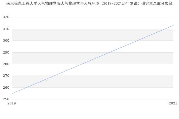 南京信息工程大学大气物理学院大气物理学与大气环境（2019-2021历年复试）研究生录取分数线