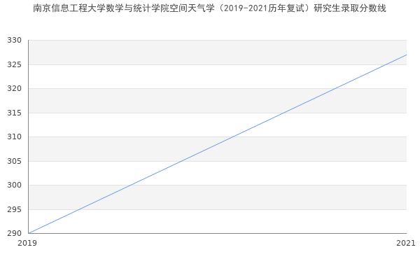 南京信息工程大学数学与统计学院空间天气学（2019-2021历年复试）研究生录取分数线