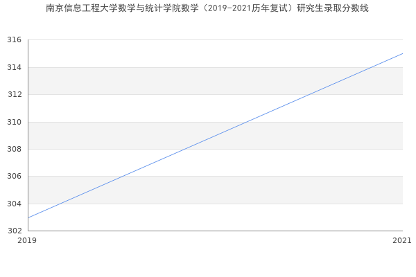 南京信息工程大学数学与统计学院数学（2019-2021历年复试）研究生录取分数线