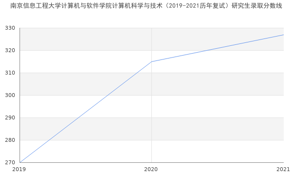 南京信息工程大学计算机与软件学院计算机科学与技术（2019-2021历年复试）研究生录取分数线