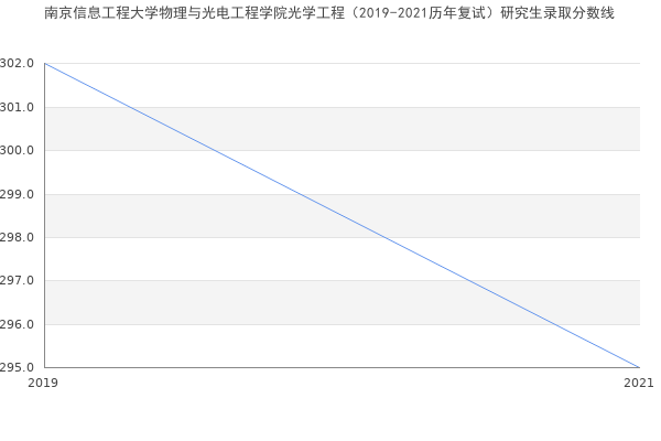 南京信息工程大学物理与光电工程学院光学工程（2019-2021历年复试）研究生录取分数线