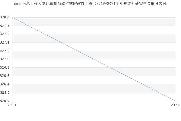 南京信息工程大学计算机与软件学院软件工程（2019-2021历年复试）研究生录取分数线