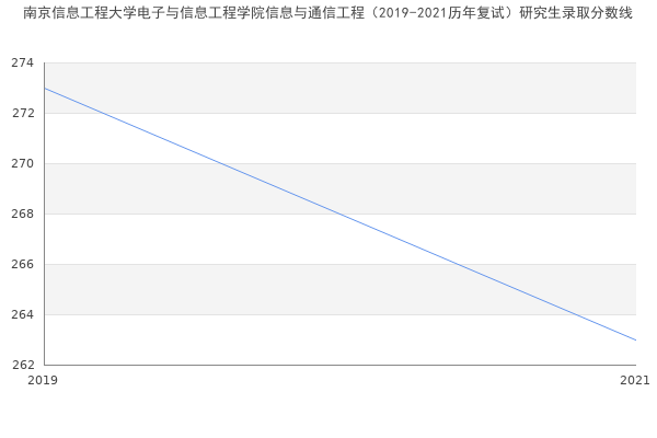 南京信息工程大学电子与信息工程学院信息与通信工程（2019-2021历年复试）研究生录取分数线