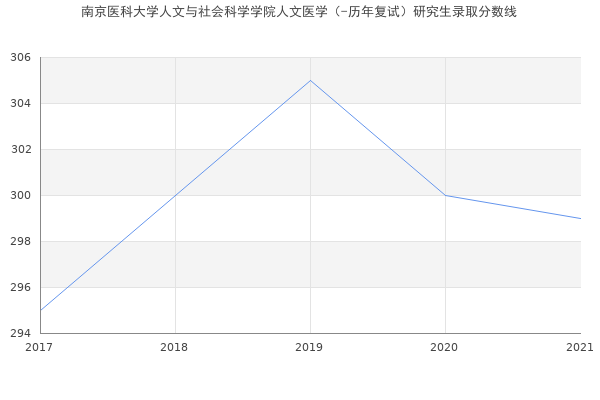 南京医科大学人文与社会科学学院人文医学（-历年复试）研究生录取分数线