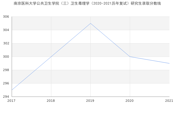 南京医科大学公共卫生学院（三）卫生毒理学（2020-2021历年复试）研究生录取分数线