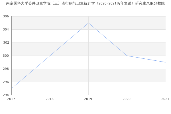 南京医科大学公共卫生学院（三）流行病与卫生统计学（2020-2021历年复试）研究生录取分数线