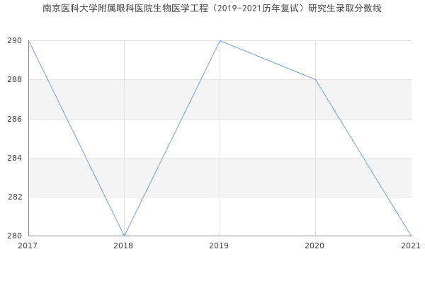 南京医科大学附属眼科医院生物医学工程（2019-2021历年复试）研究生录取分数线