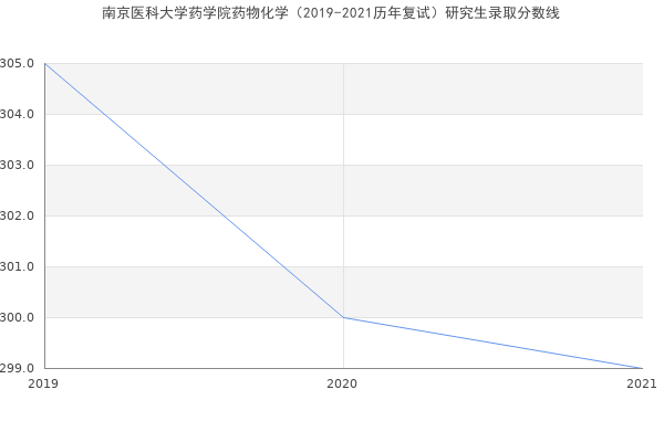 南京医科大学药学院药物化学（2019-2021历年复试）研究生录取分数线