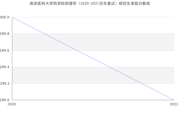 南京医科大学药学院药理学（2020-2021历年复试）研究生录取分数线