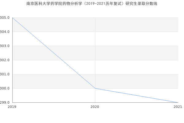 南京医科大学药学院药物分析学（2019-2021历年复试）研究生录取分数线