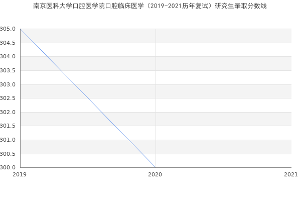 南京医科大学口腔医学院口腔临床医学（2019-2021历年复试）研究生录取分数线