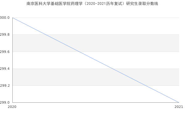 南京医科大学基础医学院药理学（2020-2021历年复试）研究生录取分数线