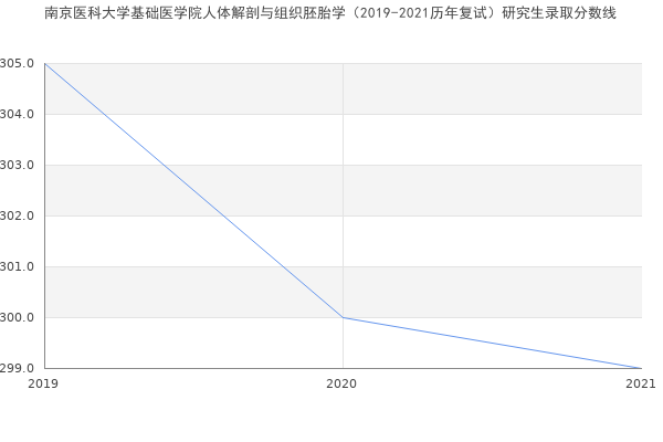 南京医科大学基础医学院人体解剖与组织胚胎学（2019-2021历年复试）研究生录取分数线