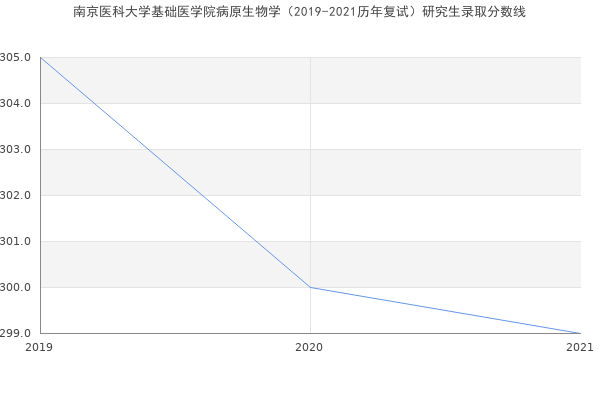 南京医科大学基础医学院病原生物学（2019-2021历年复试）研究生录取分数线