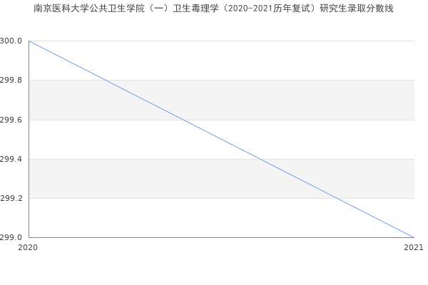 南京医科大学公共卫生学院（一）卫生毒理学（2020-2021历年复试）研究生录取分数线