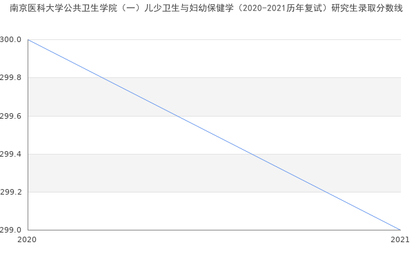 南京医科大学公共卫生学院（一）儿少卫生与妇幼保健学（2020-2021历年复试）研究生录取分数线