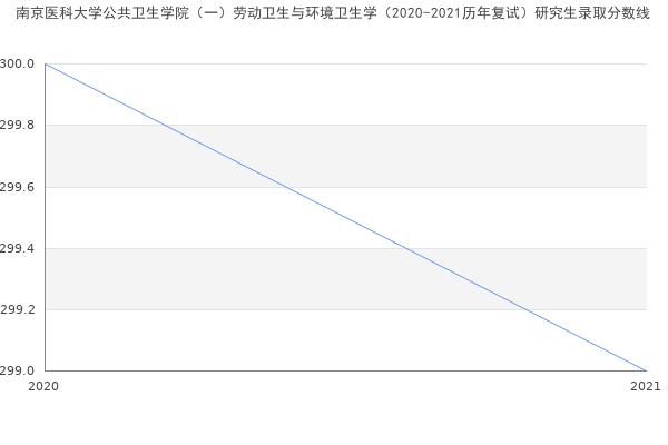 南京医科大学公共卫生学院（一）劳动卫生与环境卫生学（2020-2021历年复试）研究生录取分数线