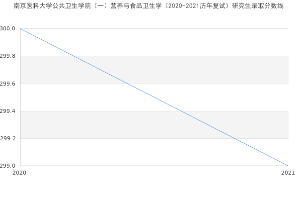 南京医科大学公共卫生学院（一）营养与食品卫生学（2020-2021历年复试）研究生录取分数线