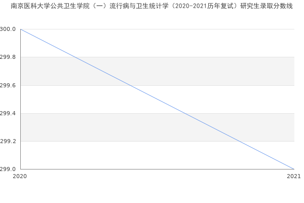 南京医科大学公共卫生学院（一）流行病与卫生统计学（2020-2021历年复试）研究生录取分数线