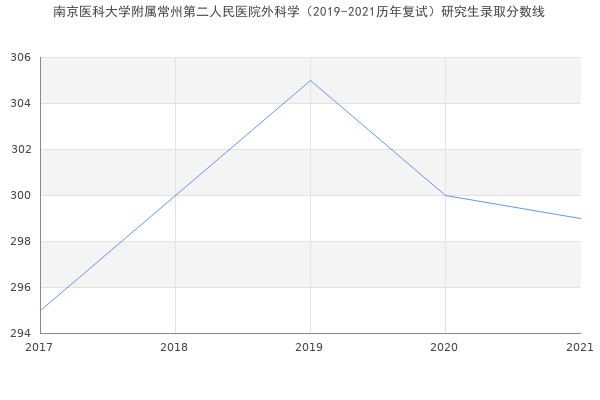 南京医科大学附属常州第二人民医院外科学（2019-2021历年复试）研究生录取分数线