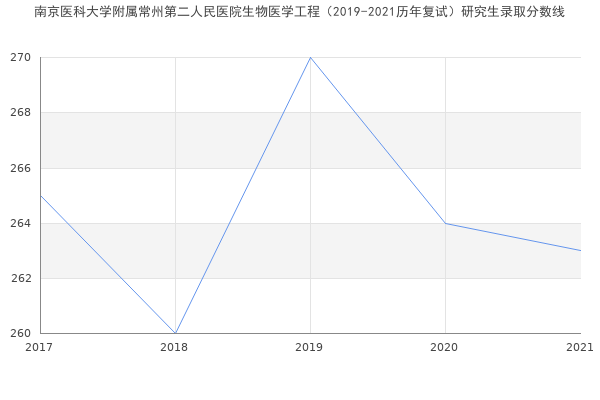 南京医科大学附属常州第二人民医院生物医学工程（2019-2021历年复试）研究生录取分数线