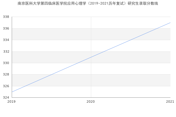 南京医科大学第四临床医学院应用心理学（2019-2021历年复试）研究生录取分数线