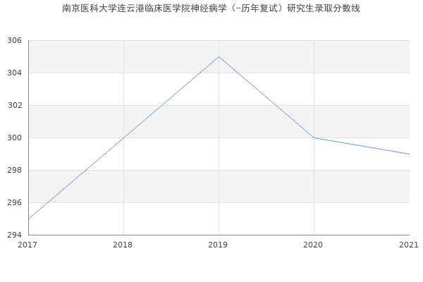 南京医科大学连云港临床医学院神经病学（-历年复试）研究生录取分数线