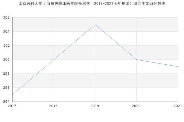 南京医科大学上海东方临床医学院外科学（2019-2021历年复试）研究生录取分数线