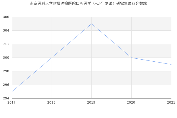 南京医科大学附属肿瘤医院口腔医学（-历年复试）研究生录取分数线