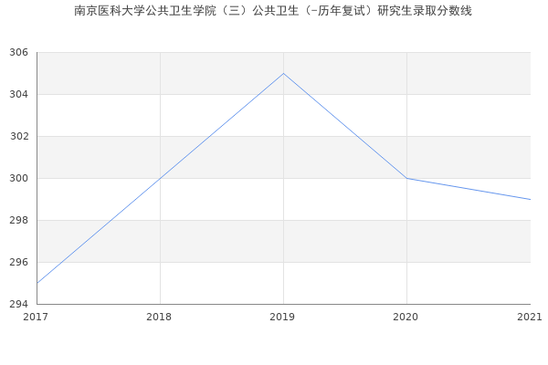 南京医科大学公共卫生学院（三）公共卫生（-历年复试）研究生录取分数线