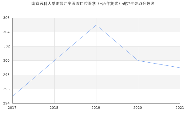 南京医科大学附属江宁医院口腔医学（-历年复试）研究生录取分数线