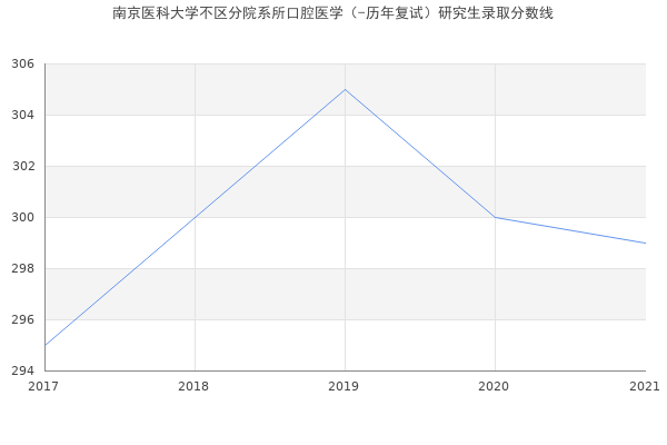 南京医科大学不区分院系所口腔医学（-历年复试）研究生录取分数线