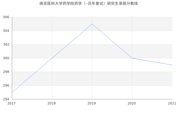 南京医科大学药学院药学（-历年复试）研究生录取分数线