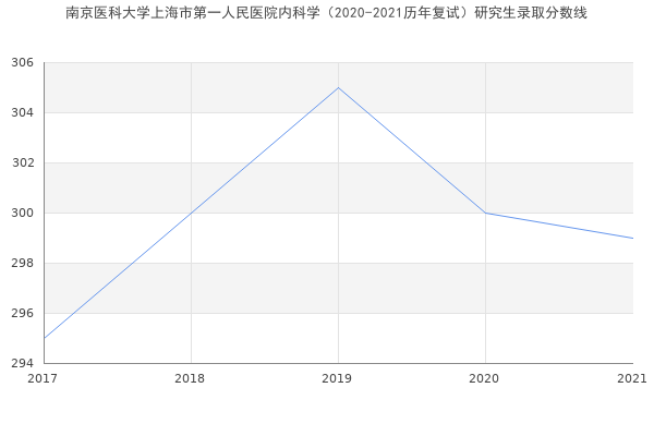 南京医科大学上海市第一人民医院内科学（2020-2021历年复试）研究生录取分数线