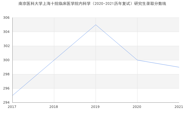 南京医科大学上海十院临床医学院内科学（2020-2021历年复试）研究生录取分数线