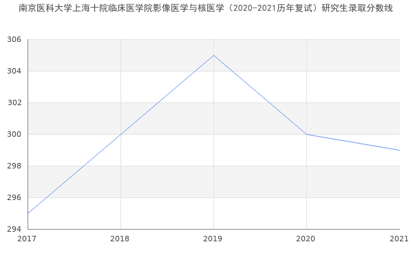 南京医科大学上海十院临床医学院影像医学与核医学（2020-2021历年复试）研究生录取分数线