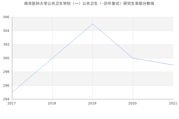 南京医科大学公共卫生学院（一）公共卫生（-历年复试）研究生录取分数线