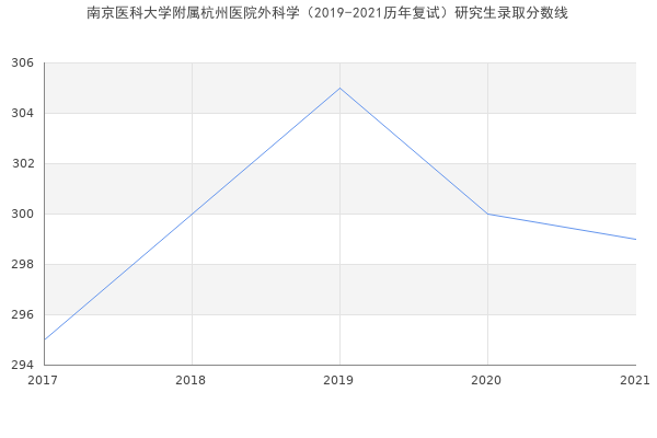 南京医科大学附属杭州医院外科学（2019-2021历年复试）研究生录取分数线