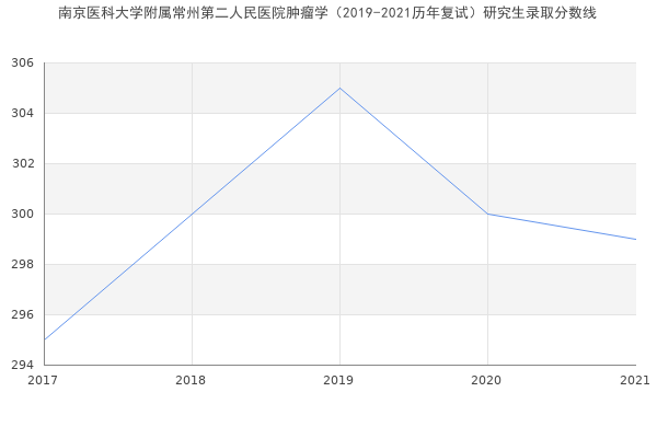 南京医科大学附属常州第二人民医院肿瘤学（2019-2021历年复试）研究生录取分数线