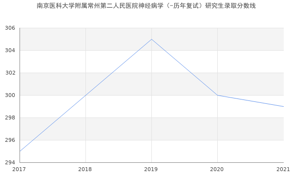 南京医科大学附属常州第二人民医院神经病学（-历年复试）研究生录取分数线