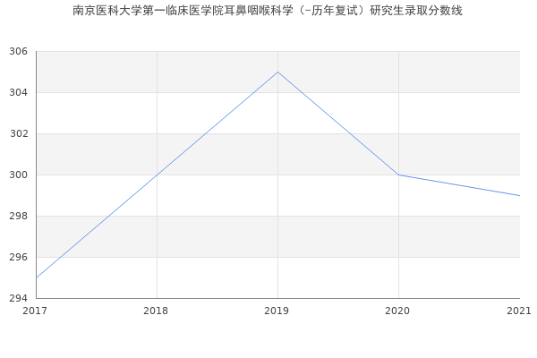 南京医科大学第一临床医学院耳鼻咽喉科学（-历年复试）研究生录取分数线