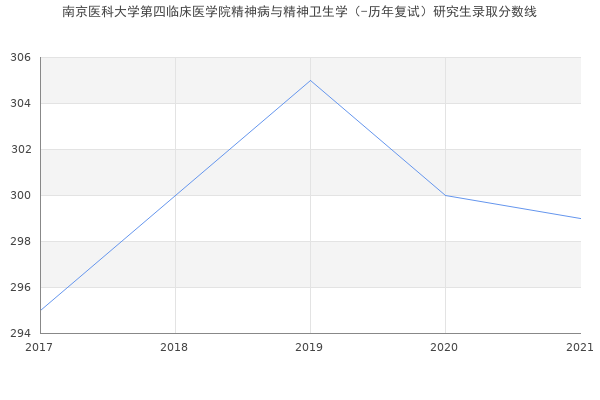 南京医科大学第四临床医学院精神病与精神卫生学（-历年复试）研究生录取分数线