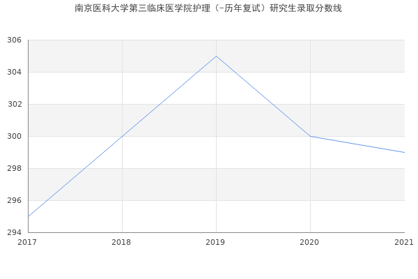 南京医科大学第三临床医学院护理（-历年复试）研究生录取分数线