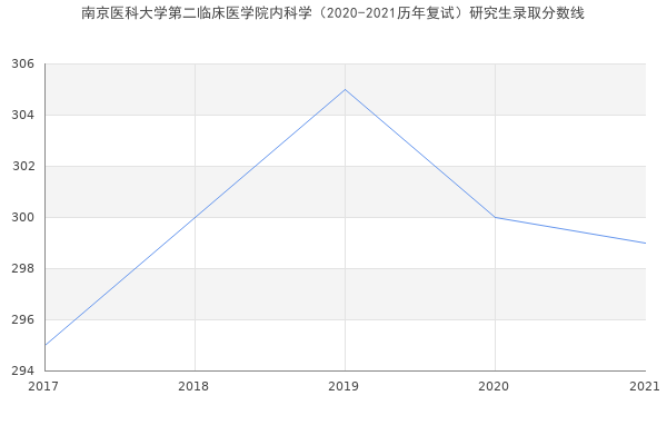 南京医科大学第二临床医学院内科学（2020-2021历年复试）研究生录取分数线
