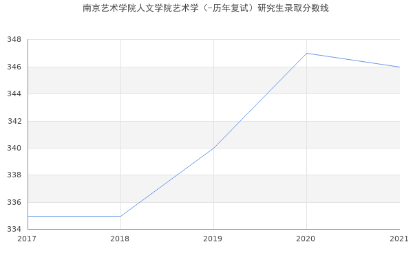 南京艺术学院人文学院艺术学（-历年复试）研究生录取分数线