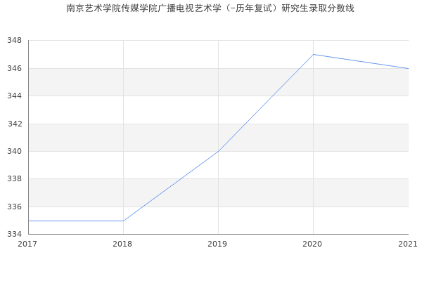 南京艺术学院传媒学院广播电视艺术学（-历年复试）研究生录取分数线