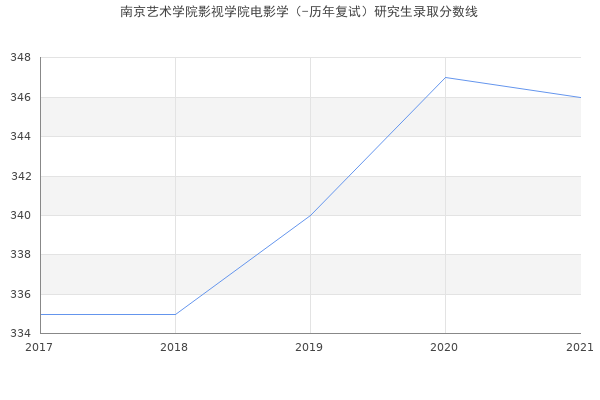 南京艺术学院影视学院电影学（-历年复试）研究生录取分数线