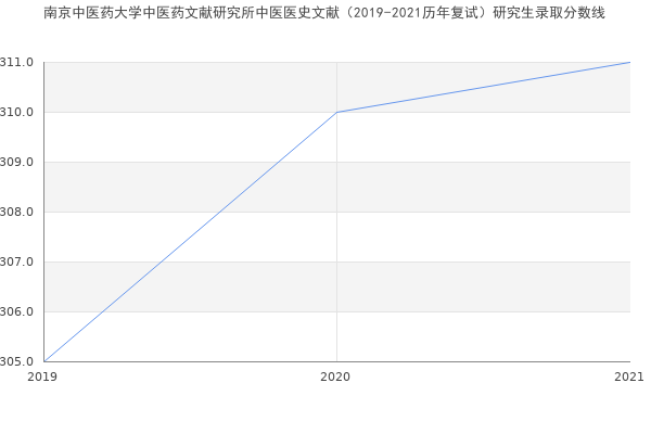 南京中医药大学中医药文献研究所中医医史文献（2019-2021历年复试）研究生录取分数线