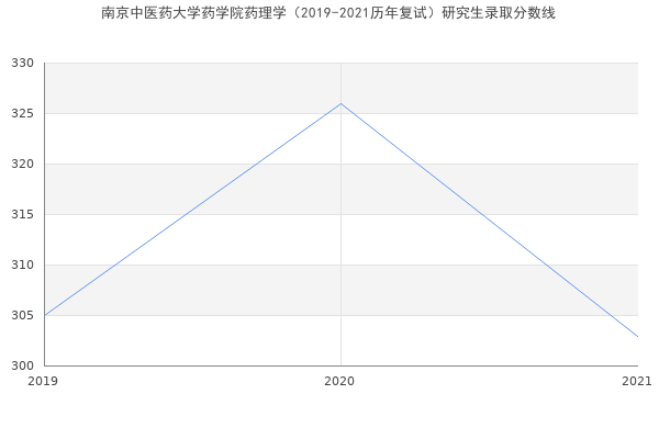 南京中医药大学药学院药理学（2019-2021历年复试）研究生录取分数线